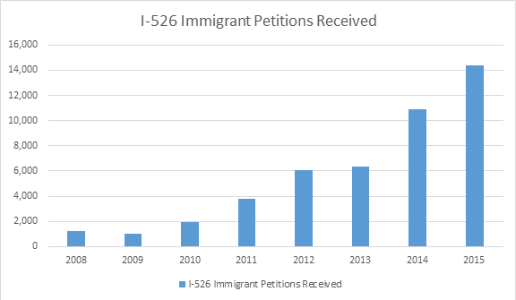 I-526 Petitions Received