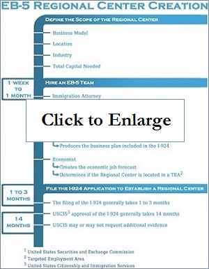 Regional Center Creation Timeline