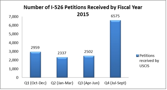 Number of EB-5 I-526 Petitions Received 2015
