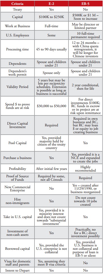 Chart of E-2 temporary visa versus EB-5 green card