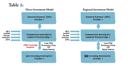 Direct investment model vs. regional investment model