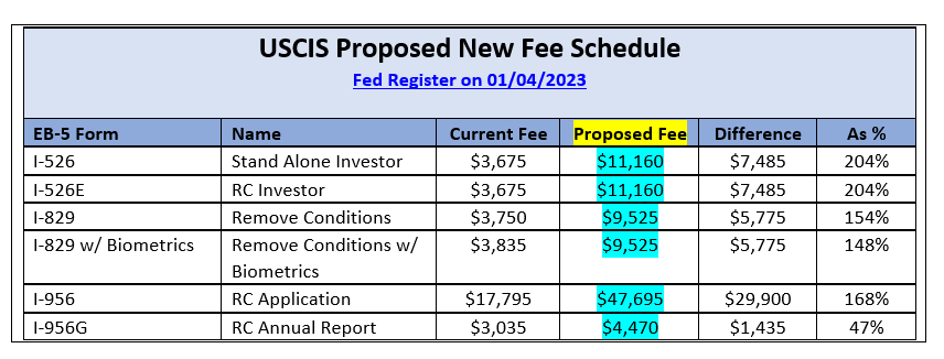 uscis proposed new fee schedule