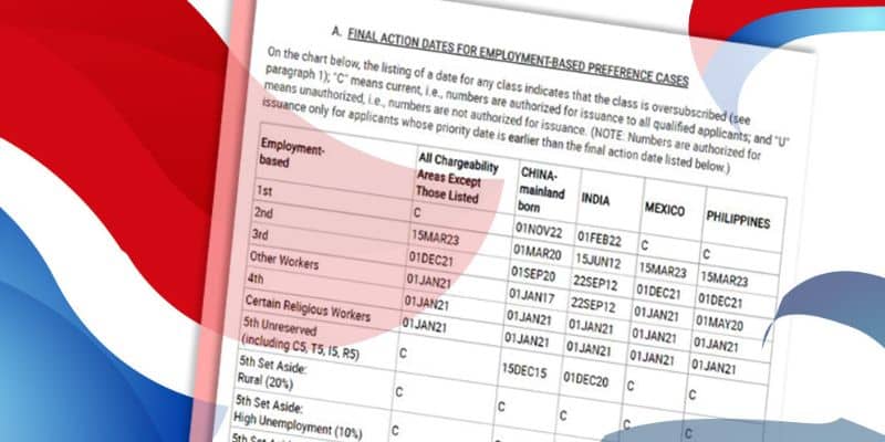La fecha de acción final del EB-5 sigue siendo la misma para los inversores indios y chinos en septiembre.